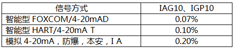 FOXBORO压力变送器的信号类型与精度表